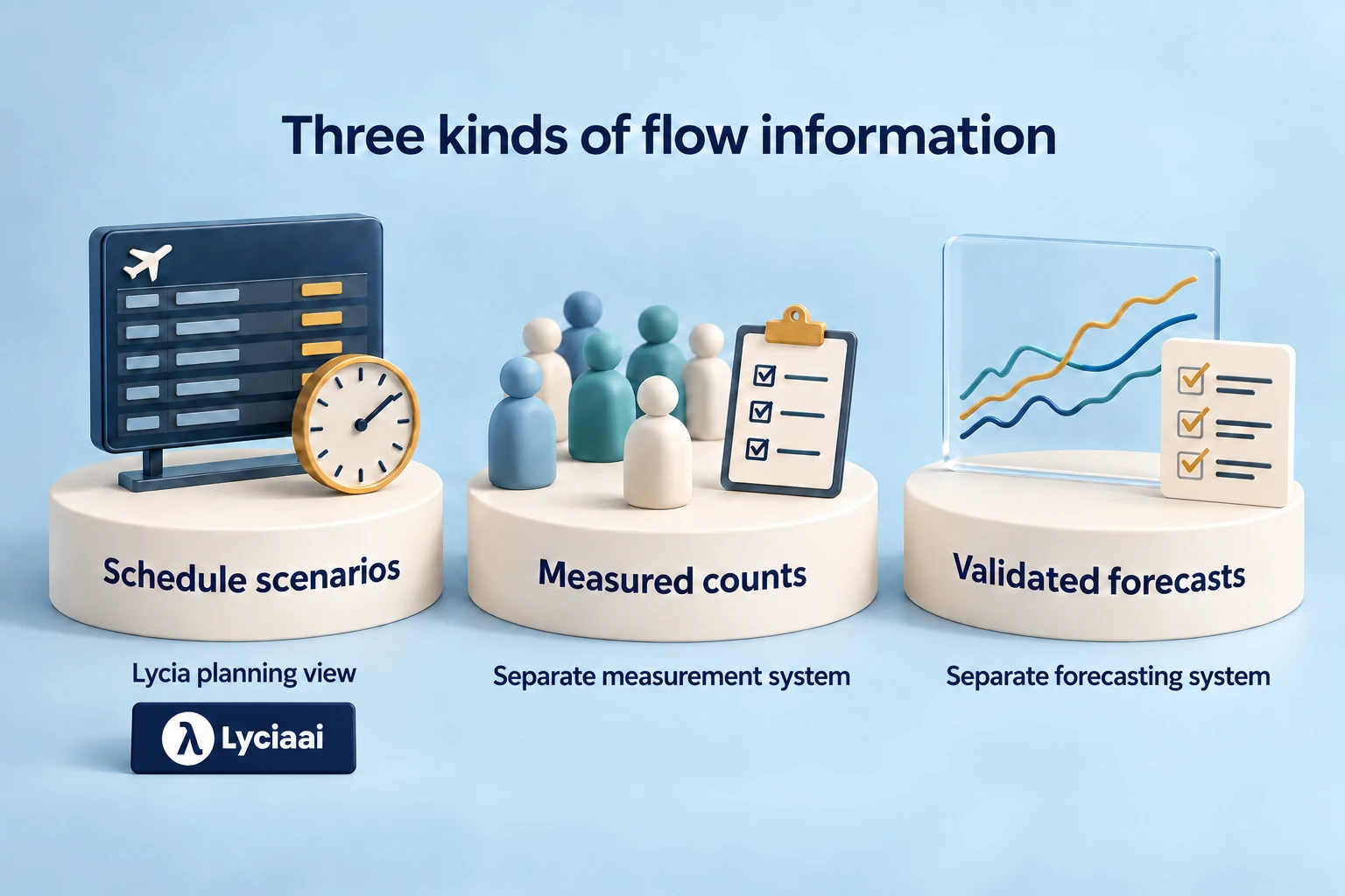 Three separate airport flow concepts: schedule scenarios, measured counts and validated forecasts